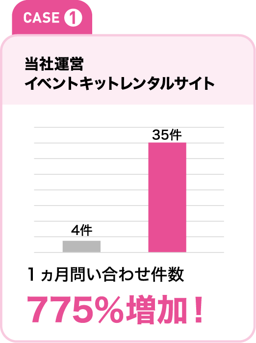 Case①　当社運業　イベントキットレンタルサイト　4件　35件　１ヵ月問い合わせ件数775％増加！