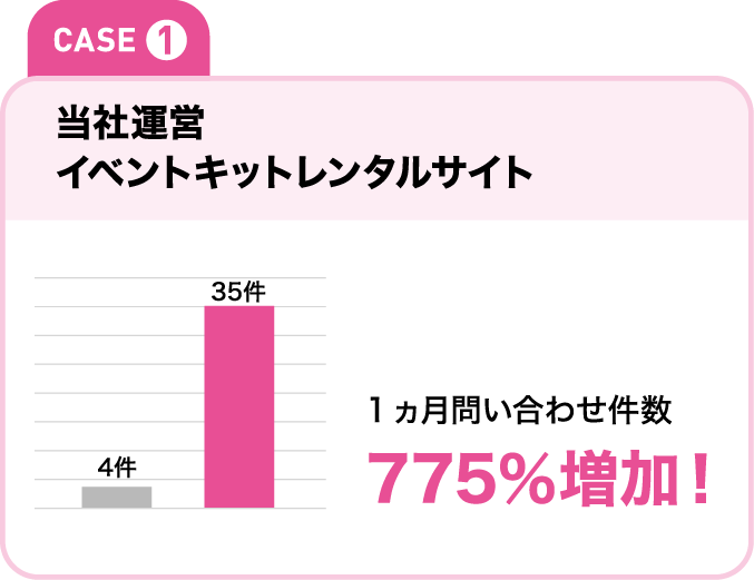 Case①　当社運業　イベントキットレンタルサイト　4件　35件　１ヵ月問い合わせ件数775％増加！