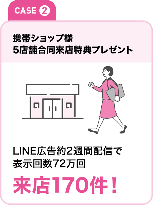 Case②　携帯ショップ様　５店舗合同来店特典プレゼント　LINE広告約２週間配信で表示回数72万回来店170件！