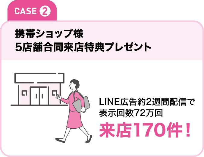 Case②　携帯ショップ様　５店舗合同来店特典プレゼント　LINE広告約２週間配信で表示回数72万回来店170件！