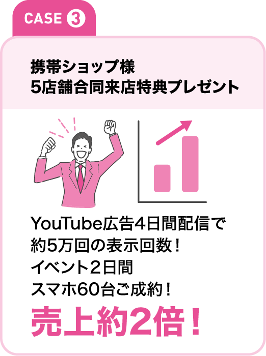 Case③　携帯ショップ様　５店舗合同来店特典プレゼント　YouTube広告4日間配信で約5万回の表示回数！イベント2日間スマホ60台ご成約！売上約２倍！