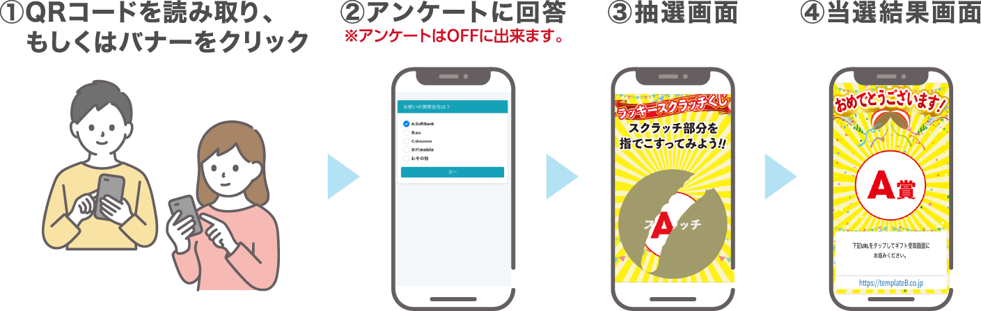 ①QRコードを読み取り、もしくはバナーをクリック　②アンケートに回答※アンケートはOFFにできます。　③抽選画面　④当選結果画面