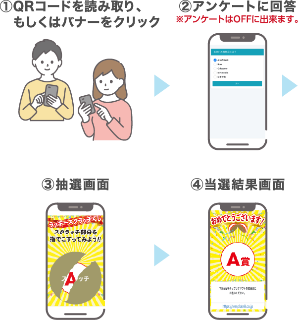 ①QRコードを読み取り、もしくはバナーをクリック　②アンケートに回答※アンケートはOFFにできます。　③抽選画面　④当選結果画面